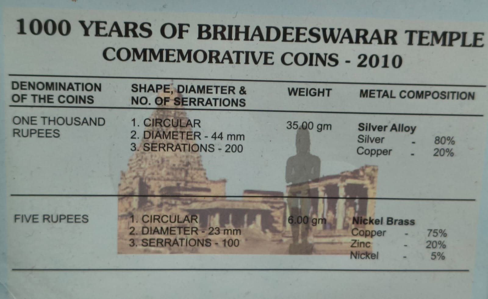 1000 Years of Brihadeeswarar Temple Thanjavur 2010 Mumbai Mint Rare 2 Coins ((UNC Set))